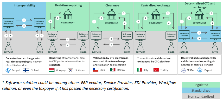 Diagram of CTC-models, source Next Generation Model-Decentralised CTC and Exchange pg.6